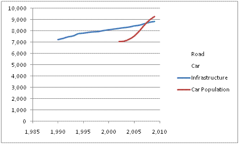 Infrastructure and Car Population 
